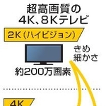 　超高画質の４Ｋ、８Ｋテレビ