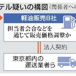 　軽油カルテル疑いの構図