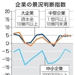 　企業の景況判断指数