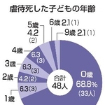 　虐待死した子どもの年齢