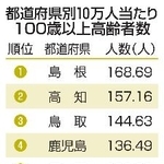 　都道府県別１０万人当たり１００歳以上高齢者数