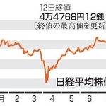 　日経平均株価の推移（１２日終値）