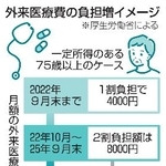 　外来医療費の負担増イメージ