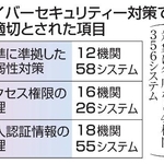 　サイバーセキュリティー対策で不適切とされた項目