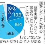 　臓器提供するかどうかの意思表示