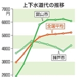 　全国平均と富山、神戸両市の上下水道代の推移