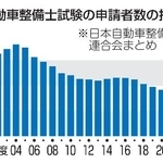 　自動車整備士試験の申請者数の推移