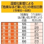 　温暖化影響による「危険なほど暑い日」の増加日数