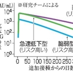 　コロナワクチン接種後の感染リスク分析