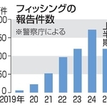 　フィッシングの報告件数