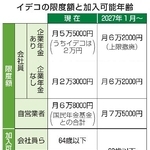 　イデコの限度額と加入可能年齢