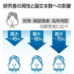 　研究者の属性と論文本数への影響