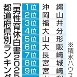 　「男性育休白書２０２５」の都道府県別ランキング