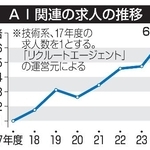 　ＡＩ関連の求人の推移