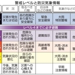 　警戒レベルと防災気象情報