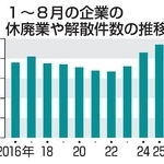　１～８月の企業の休廃業や解散件数推移