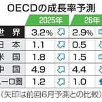 　ＯＥＣＤの成長率予測