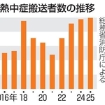 　熱中症搬送者数の推移