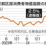 　東京都区部消費者物価指数の推移