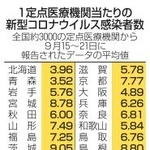　１定点医療機関当たりの新型コロナウイルス感染者数