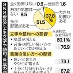 　ＳＮＳ普及による文字や語句、言葉の使い方への影響