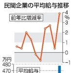 　民間企業の平均給与推移