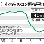 　小売店のコメ販売平均価格推移