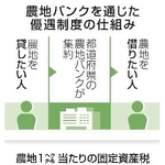　農地バンクを通じた優遇制度の仕組み
