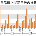 　食品値上げ品目数の推移