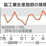 　鉱工業生産指数の推移