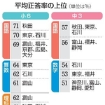 　平均正答率の上位