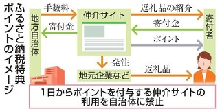 　ふるさと納税特典ポイントのイメージ