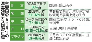 　主要国の２０３５年の温室効果ガス削減目標