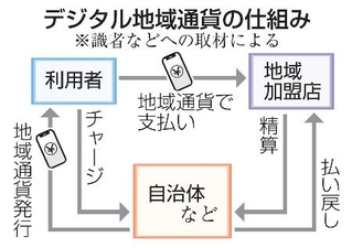 　デジタル地域通貨の仕組み