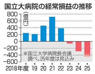 　国立大病院の経常損益の推移