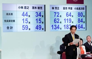 　自民党総裁選の１回目の投票結果＝４日午後１時５４分、東京・永田町の党本部