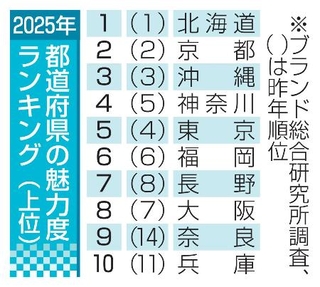 　都道府県の魅力度ランキング