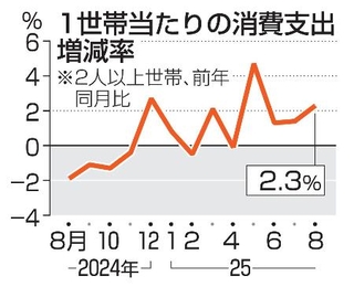 　１世帯当たりの消費支出増減率