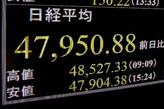 　日経平均株価の終値を示すモニター。３営業日連続で終値としての最高値を更新した＝７日午後、東京・東新橋