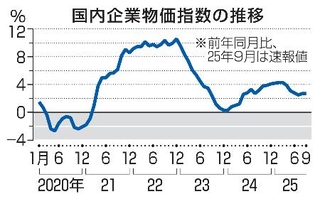 　国内企業物価指数の推移