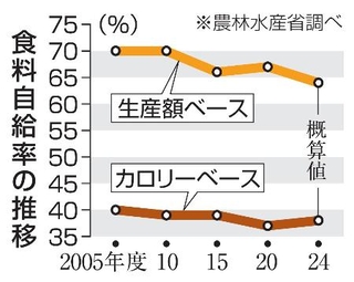 　食料自給率の推移
