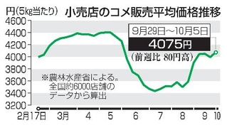 　小売店のコメ販売平均価格推移
