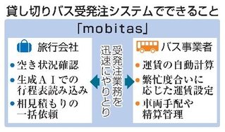 　貸し切りバス受発注システムでできること
