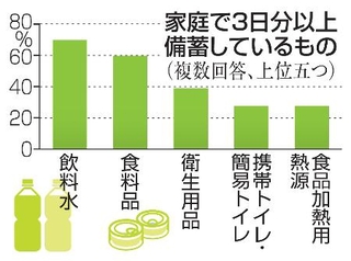 　家庭で３日分以上備蓄しているもの