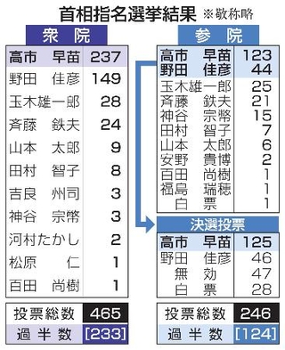 　首相指名選挙結果（衆院、参院）