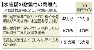 　水管橋の耐震性の問題点