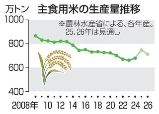 　主食用米の生産量推移