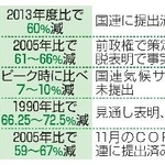 　主要国の２０３５年の温室効果ガス削減目標