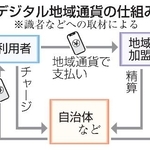 　デジタル地域通貨の仕組み
