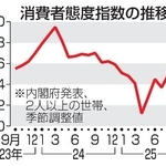 　消費者態度指数の推移